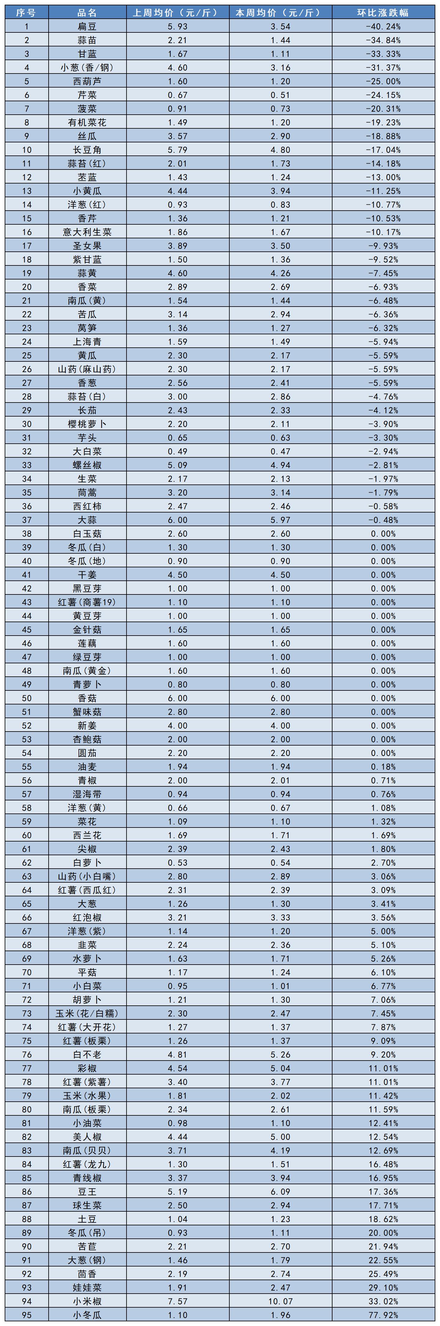 南大堡价格指数汇总（2025.03.21）_蔬菜周环比涨跌幅表.jpg