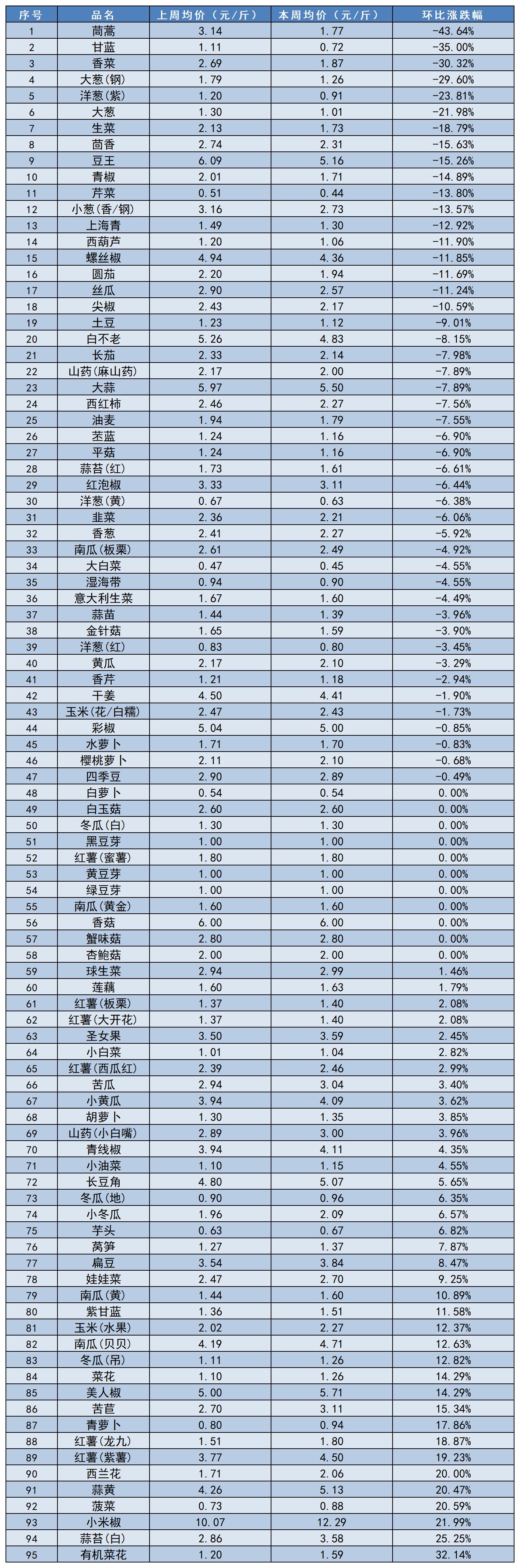 南大堡价格指数汇总（2025.03.28）_蔬菜周环比涨跌幅表.jpg