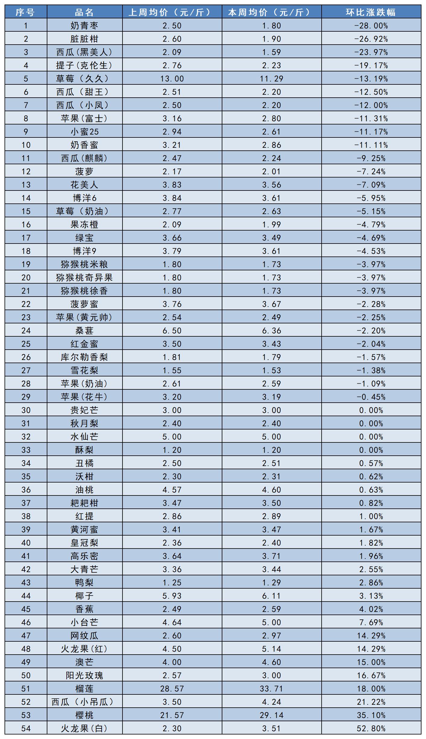 南大堡价格指数汇总（2025.04.11）_水果周环比涨跌幅表.jpg