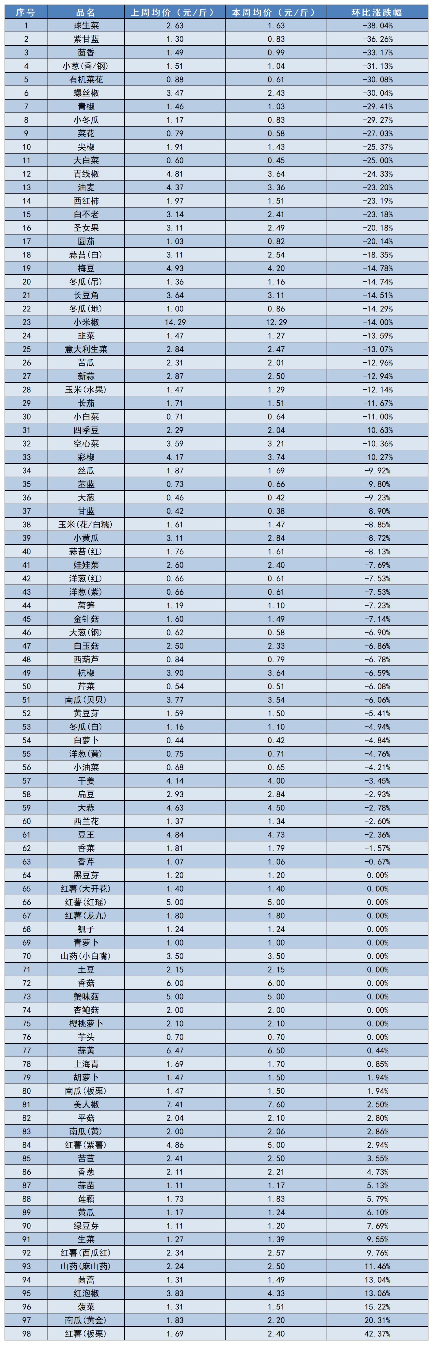 南大堡价格指数汇总（2025.05.02）_蔬菜周环比涨跌幅表.jpg