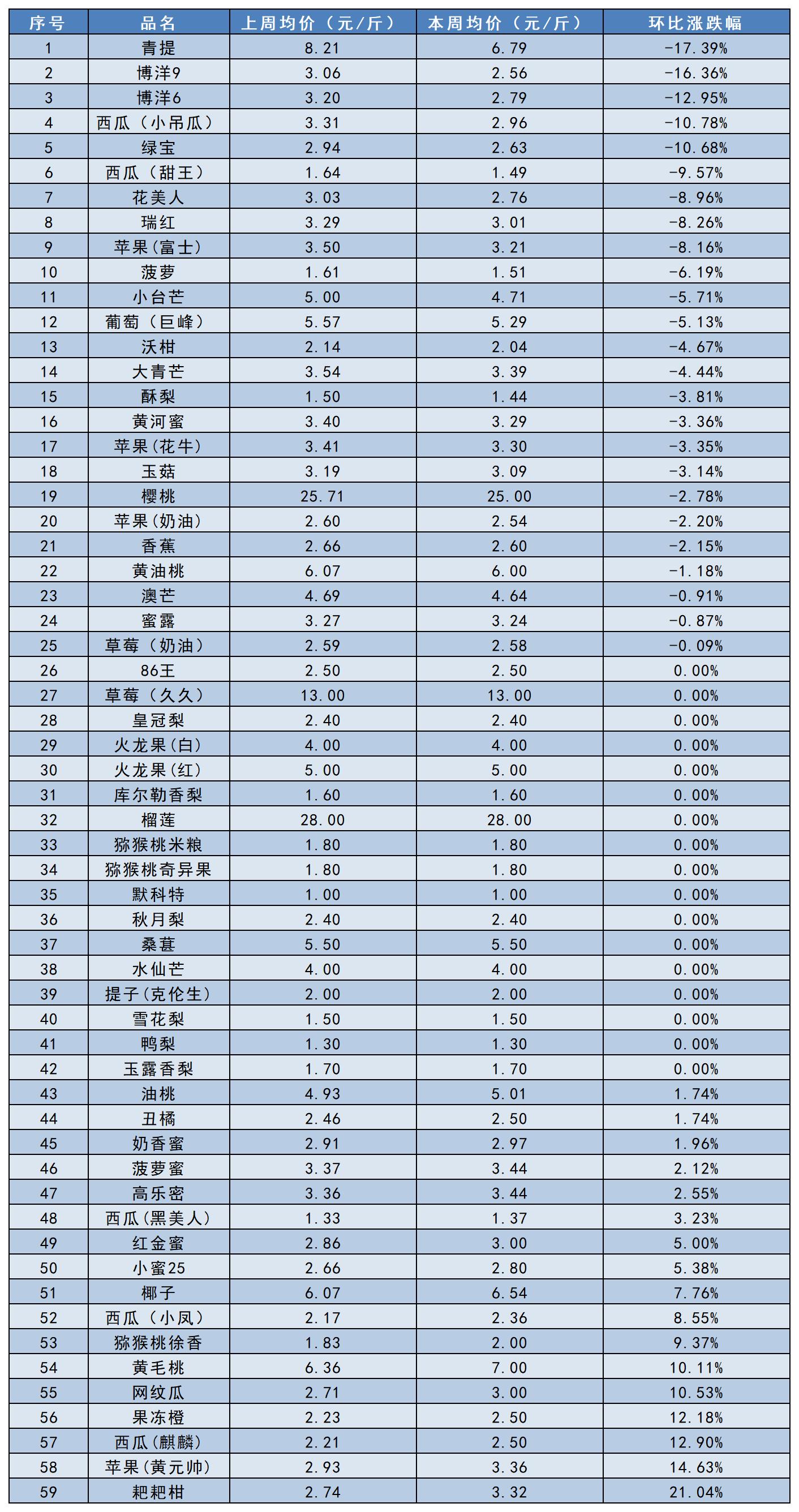 南大堡价格指数汇总（2025.05.02）_水果周环比涨跌幅表.jpg