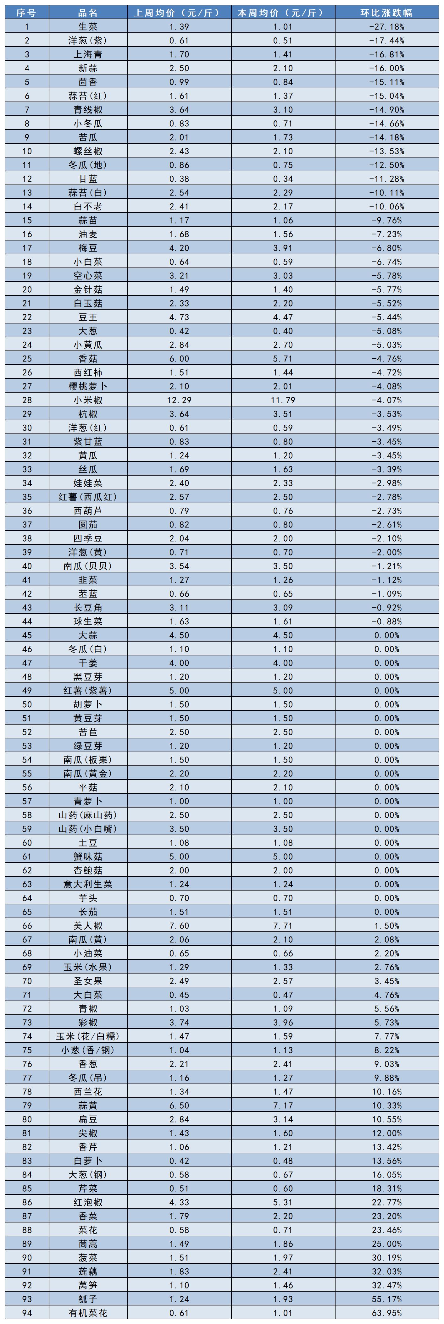 南大堡价格指数汇总（2025.05.09）_蔬菜周环比涨跌幅表.jpg