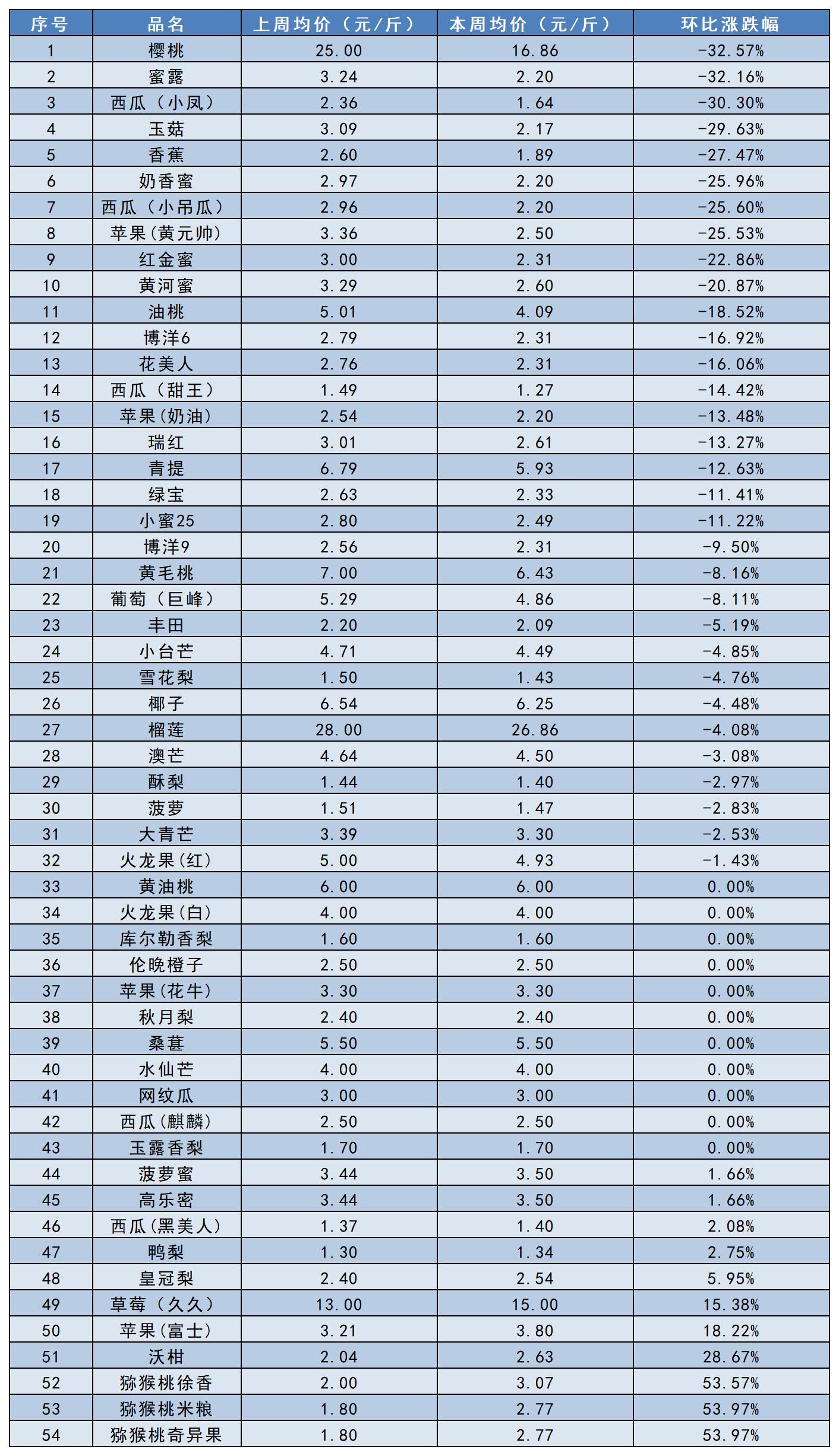 南大堡价格指数汇总（2025.05.09）_水果周环比涨跌幅表.jpg