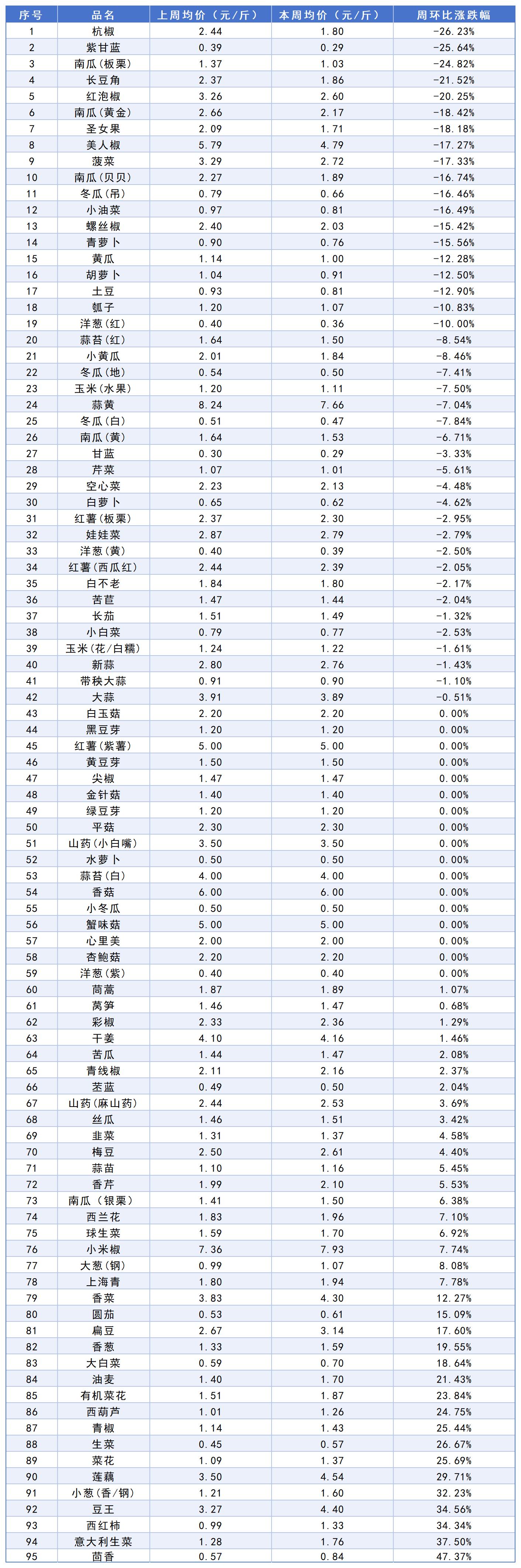 南大堡价格指数汇总（2025.06.13）_蔬菜周环比涨跌幅表.jpg