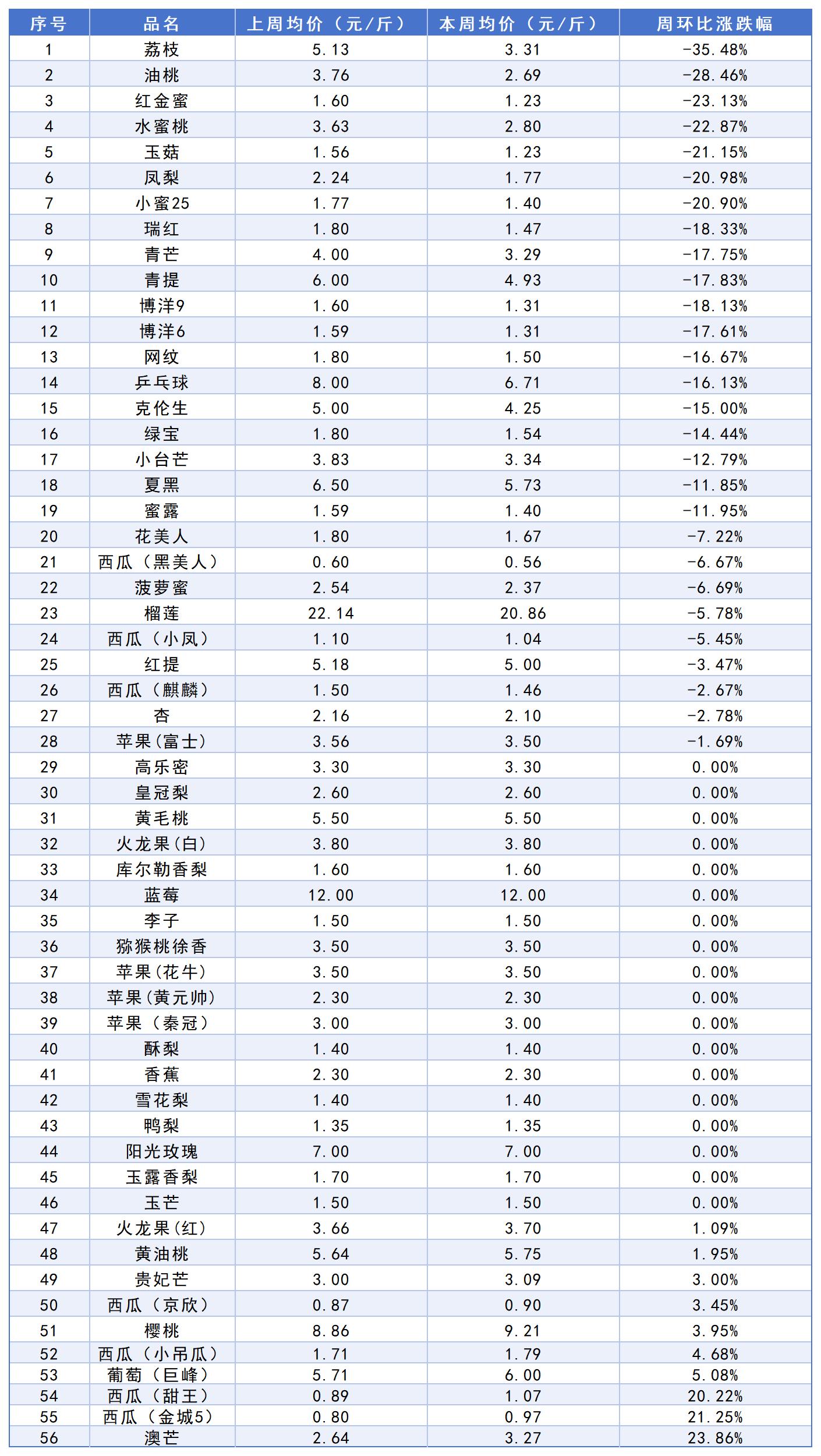 南大堡价格指数汇总（2025.06.13）_水果周环比涨跌幅表.jpg