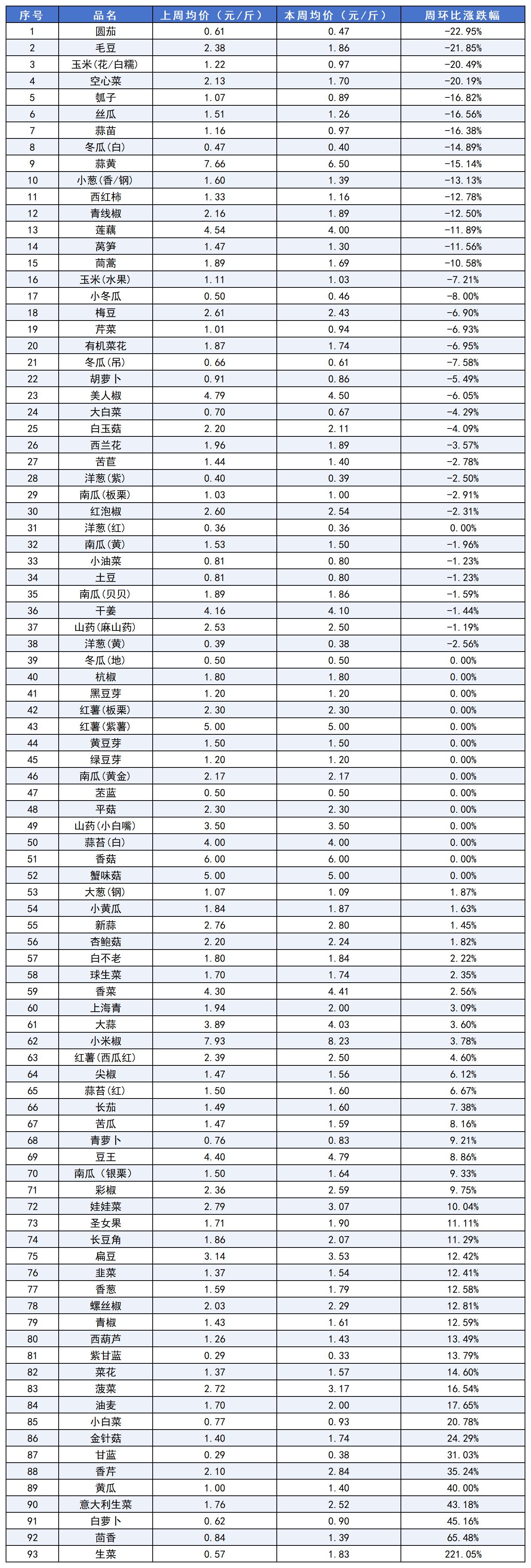 南大堡价格指数汇总（2025.06.20）_蔬菜周环比涨跌幅表.jpg