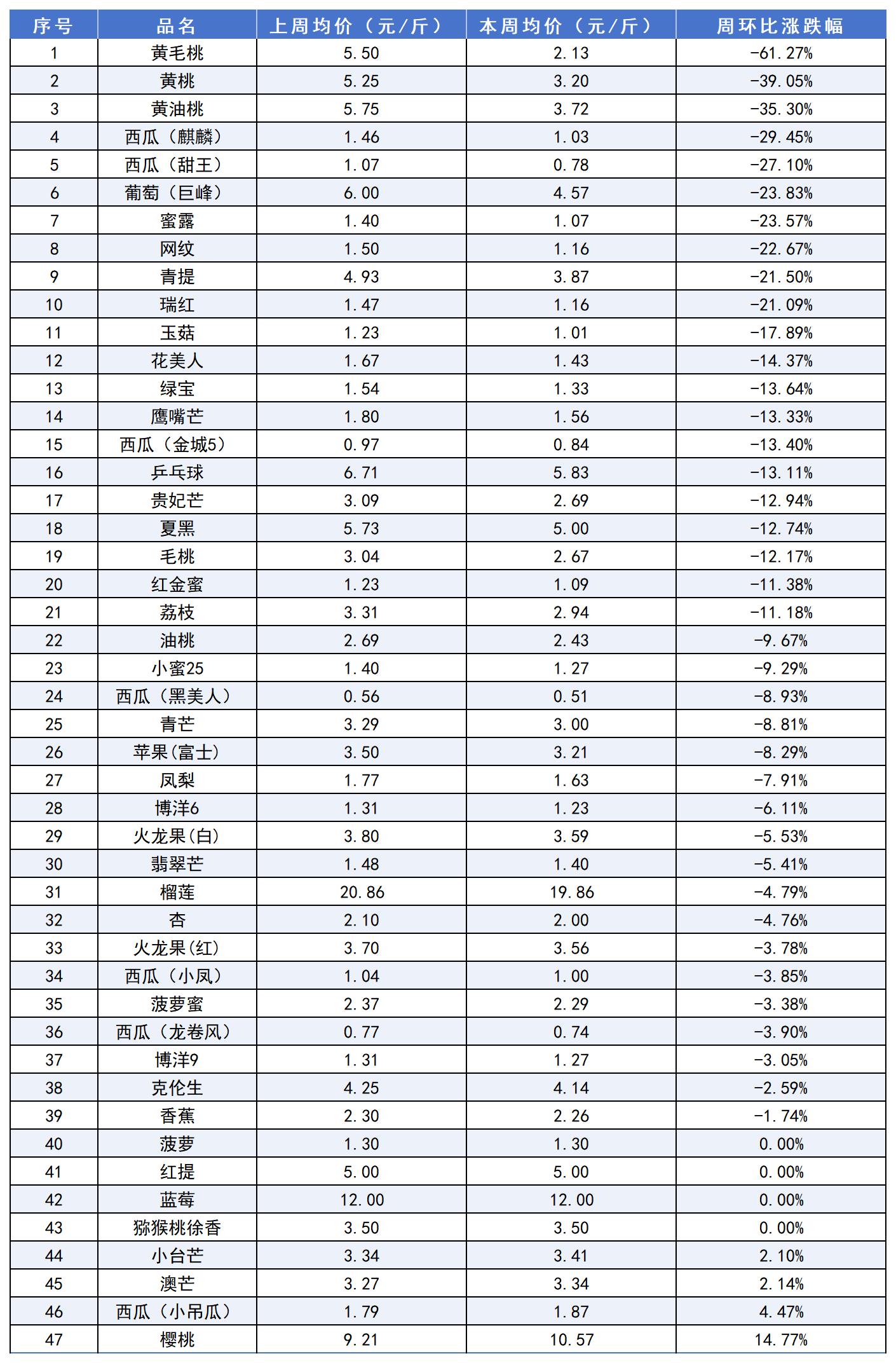 南大堡价格指数汇总（2025.06.20）_水果周环比涨跌幅表.jpg